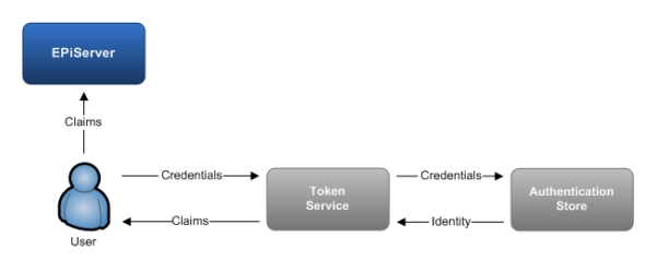 EPiServer security with claims