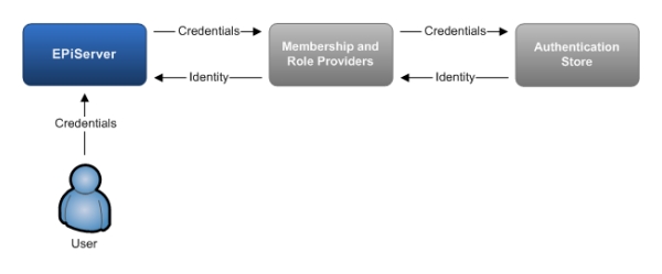 EPiServer security model without claims